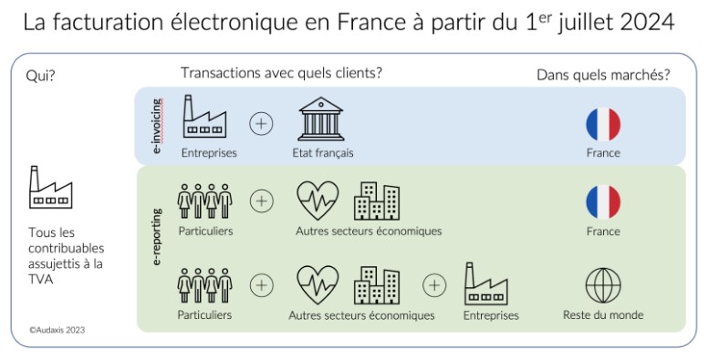 reforme france 2024 facturation électronique et e-reporting obligatoire